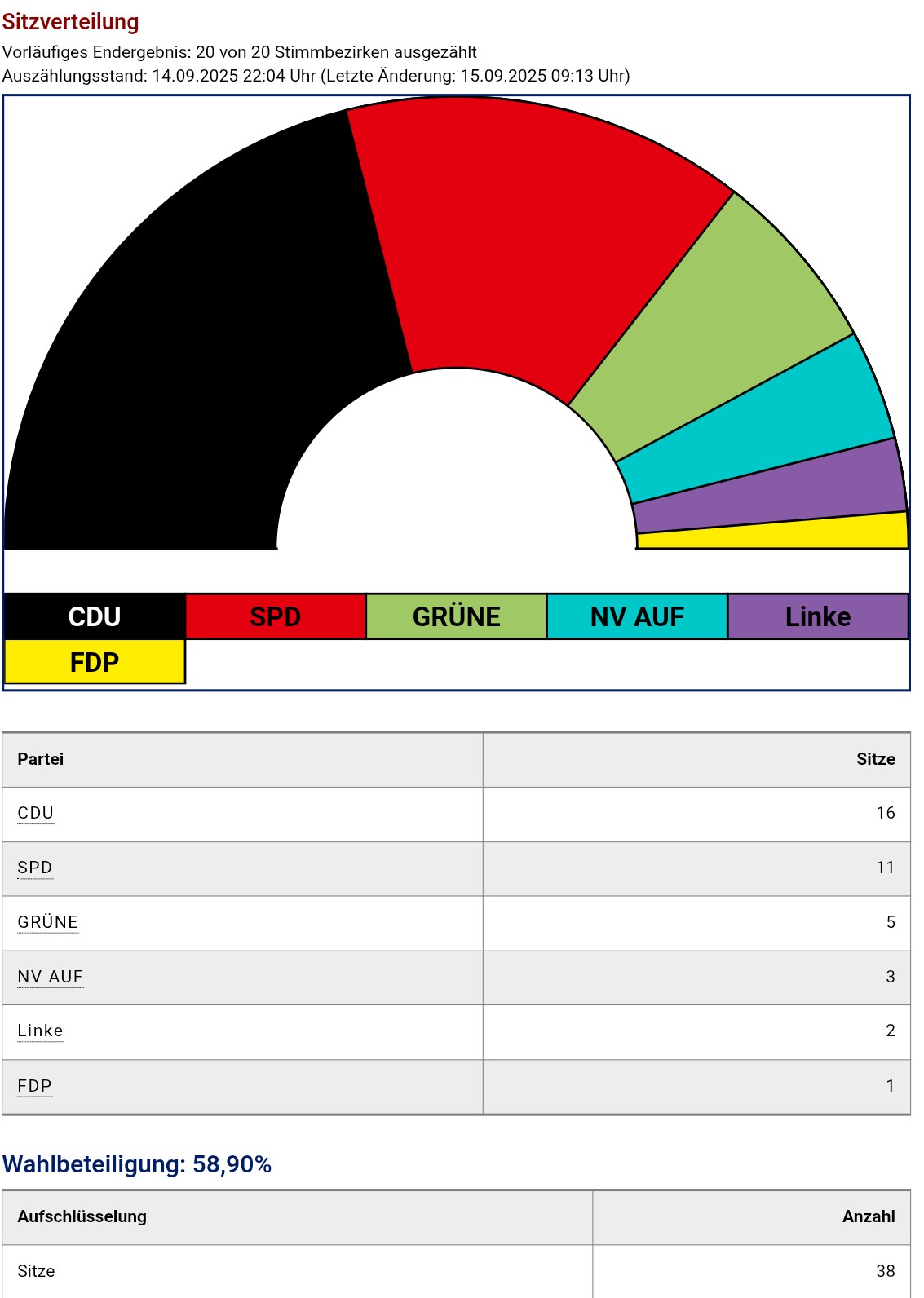 SPD hat sich bei der Kommunalwahl trotz Bundestrend behauptet