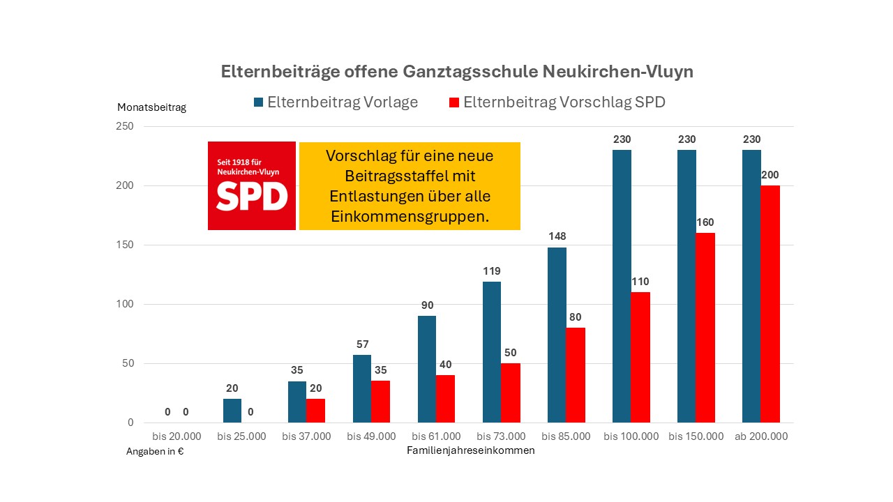 SPD fordert eine deutliche Absenkung der Elternbeiträge für die Offene Ganztagsschule in Neukirchen-Vluyn